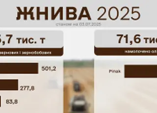 Українські аграрії наближаються до збору першого мільйона тонн зерна нового врожаю
