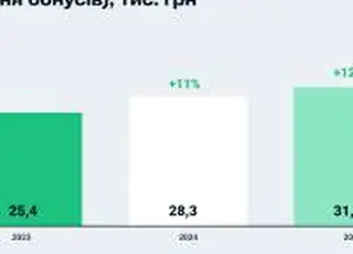 Зарплати трактористів у 2025 році зросли на 12% — Agrohub