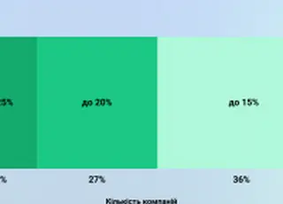 79% агрокомпаній підвищили зарплати в першому півріччі 2025 — Agrohub