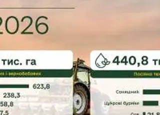 Посівна-2026: аграрії засіяли понад 1,2 млн гектарів ярих зернових