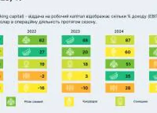 Прибутковість українського агросектору у 2025 році стабілізувалася, але тиск на маржу посилюватиметься — дослідження