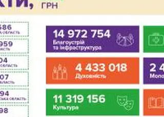 У 2025 році «Контінентал» сплатив 1,86 млрд грн податків і спрямував 50,97 млн грн на втілення соціальних ініціатив у громадах