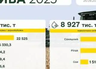 Українські аграрії завершили збір пшениці, ячменю і гороху