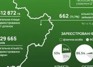 Аграрний паспорт Київщини: понад 5,6 тис. фермерів та 312 тис. га сільгоспземель