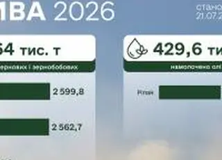 В Україні вже намолотили майже 5,5 млн тонн зернових та зернобобових культур нового врожаю