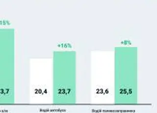 Фонд оплати праці водіїв в агрогалузі у 2025 році зріс на 16% — дослідження Agrohub