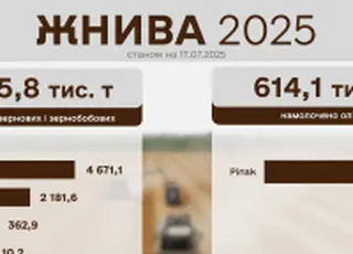 Українські аграрії зібрали понад 7,2 млн зернових та зернобобових культур