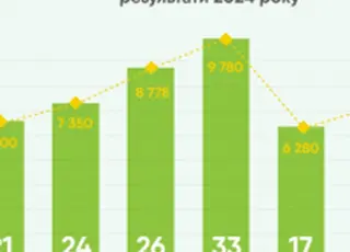 Органічний ринок України та ЄС продовжує відновлюватись – результати 2024 року