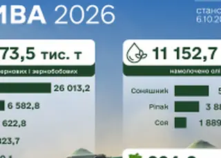 Українські аграрії намолотили понад 35 млн тонн зернових
