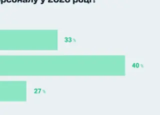 Більшість агрокомпаній у 2026 році піднімуть зарплати на 10–15% - дослідження Agrohub