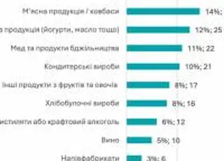 Крафтові виробники: дослідження CraftUP Ukraine показало значно менші обсяги, ніж визначає держава
