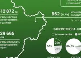 Аграрний паспорт Київщини: понад 5,6 тис. фермерів та 312 тис. га сільгоспземель