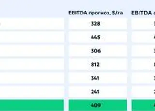 Фактичний EBITDA агровиробництва у сезоні 2025 становить $405/га, — Agrohub