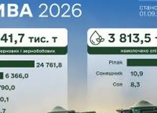 Аграрії намолотили 32 млн тонн зернових та зернобобових