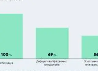 Понад 80% агрокомпаній підвищили зарплати на 10-20%, але шукати персонал стало складніше - Agrohub