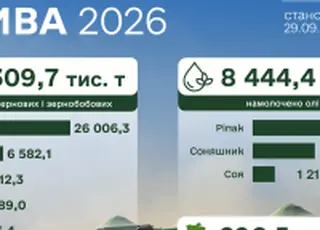 Аграрії намолотили понад 34,3 млн тонн зернових та зернобобових культур і понад 8,4 млн тонн олійних