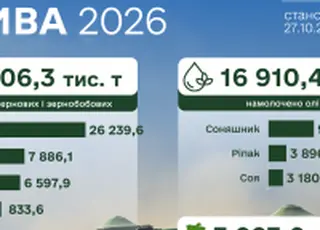 Аграрії намолотили понад 41,7 млн тонн зернових і 16,9 млн тонн олійних культур