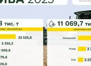 Українські аграрії зібрали понад 31,5 млн тонн зернових і зернобобових