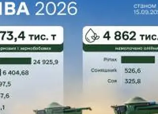 Жнива-2026: обмолочено майже 60% площ зернових культур