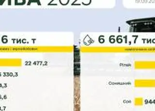 В Україні намолочено понад 29,7 млн тонн зерна