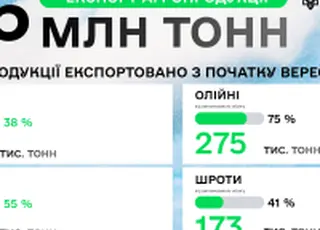 З початку вересня Україна експортувала 1,6 млн тонн агропродукції