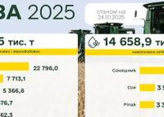 В Україні вже зібрано 37 559,5 тис. тонн зернових культур