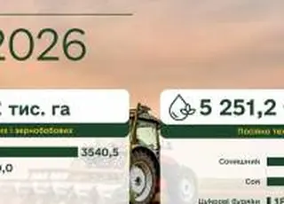 Аграрії вже засіяли 83% прогнозованих площ зернових і зернобобових культур
