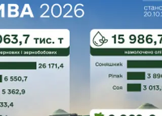Аграрії намолотили понад 39 млн тонн зернових і майже 16 млн тонн олійних культур