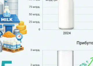 Прибуток молочної промисловості виріс майже вдвічі у 2025 році