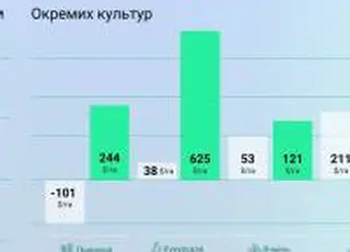 В агросекторі EBITDA по основних 6 культурах зріс в 3,5 рази - Agrohub