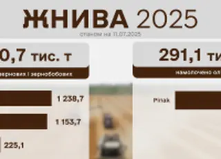 Українські аграрії зібрали понад 2,5 млн зернових та зернобобових нового врожаю