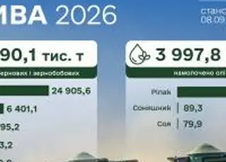 Українські аграрії намолотили 32,2 млн тонн зернових та зернобобових культур