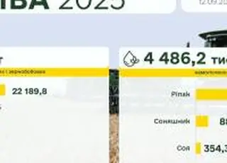 Українські аграрії зібрали майже 30 млн тонн зернових культур