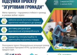 Понад 650 тисяч людей отримали допомогу в межах проєкту «Згуртовані громади»