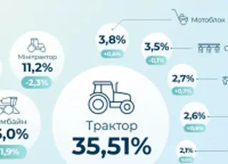 Яку техніку купували українські фермери до посівної 2026: нове дослідження AGRO.RIA