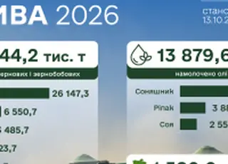 Аграрії зібрали понад 37,1 млн тонн зерна та 13,9 млн тонн олійних культур